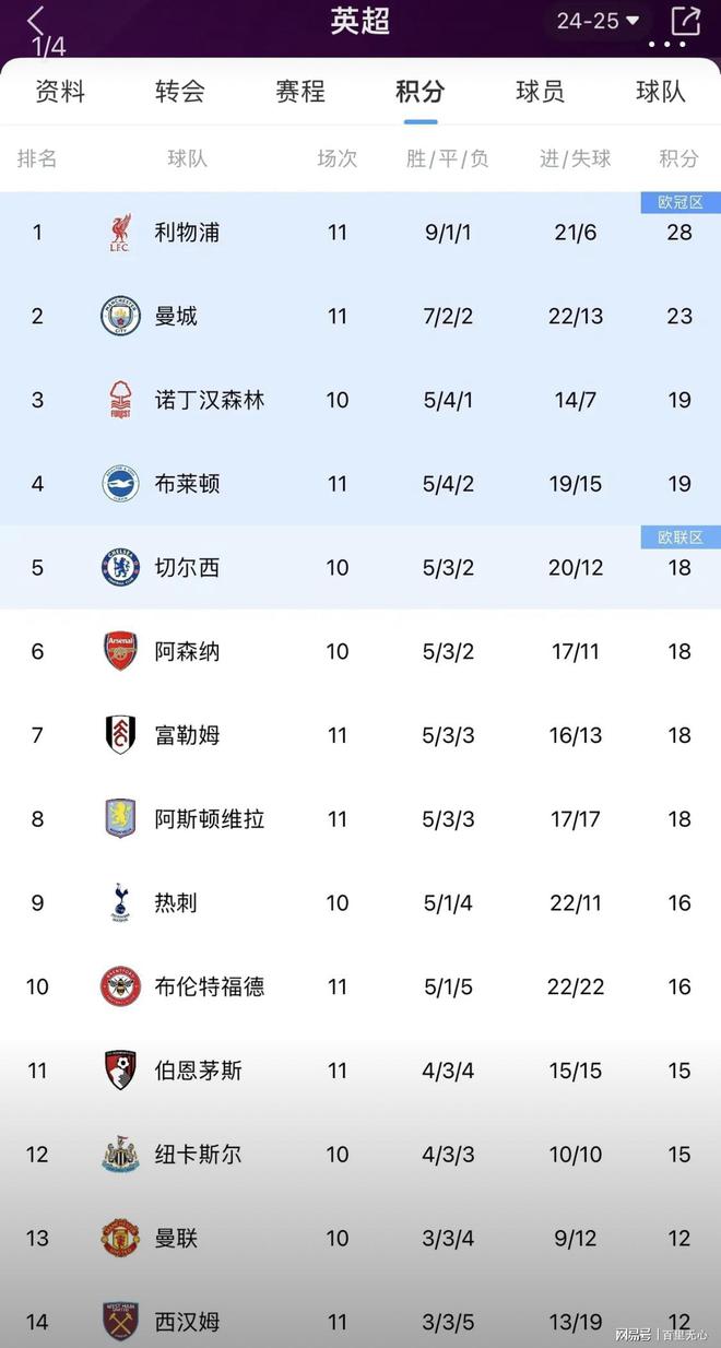 曼城客场惨败，积分榜领先地位不稳