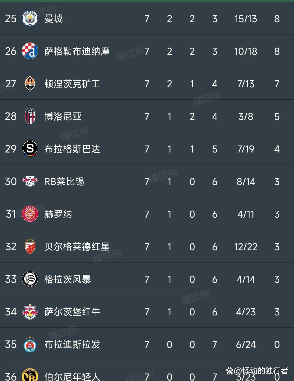 曼城客场惨败，积分榜领先地位不稳