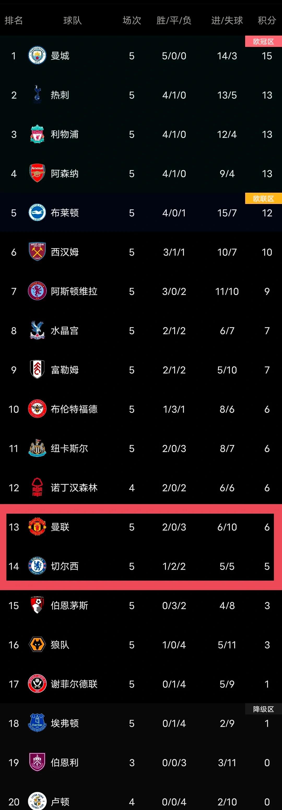 阿森纳击败对手，英超积分榜上升